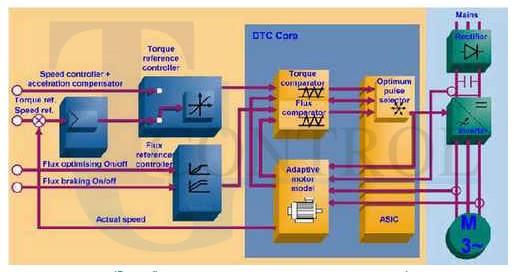 การพัฒนาทางด้านวิธีการควบคุมอินเวอร์เ... - TG Control Thailand | Facebook