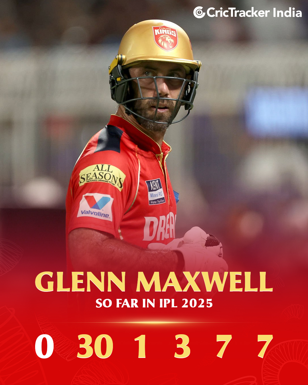 CricTracker - Glenn Maxwell’s rough patch in IPL 2025 shows no signs of ...