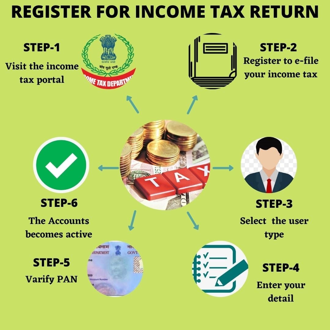 Process For ITR - E-filing Income Tax Returns | Facebook