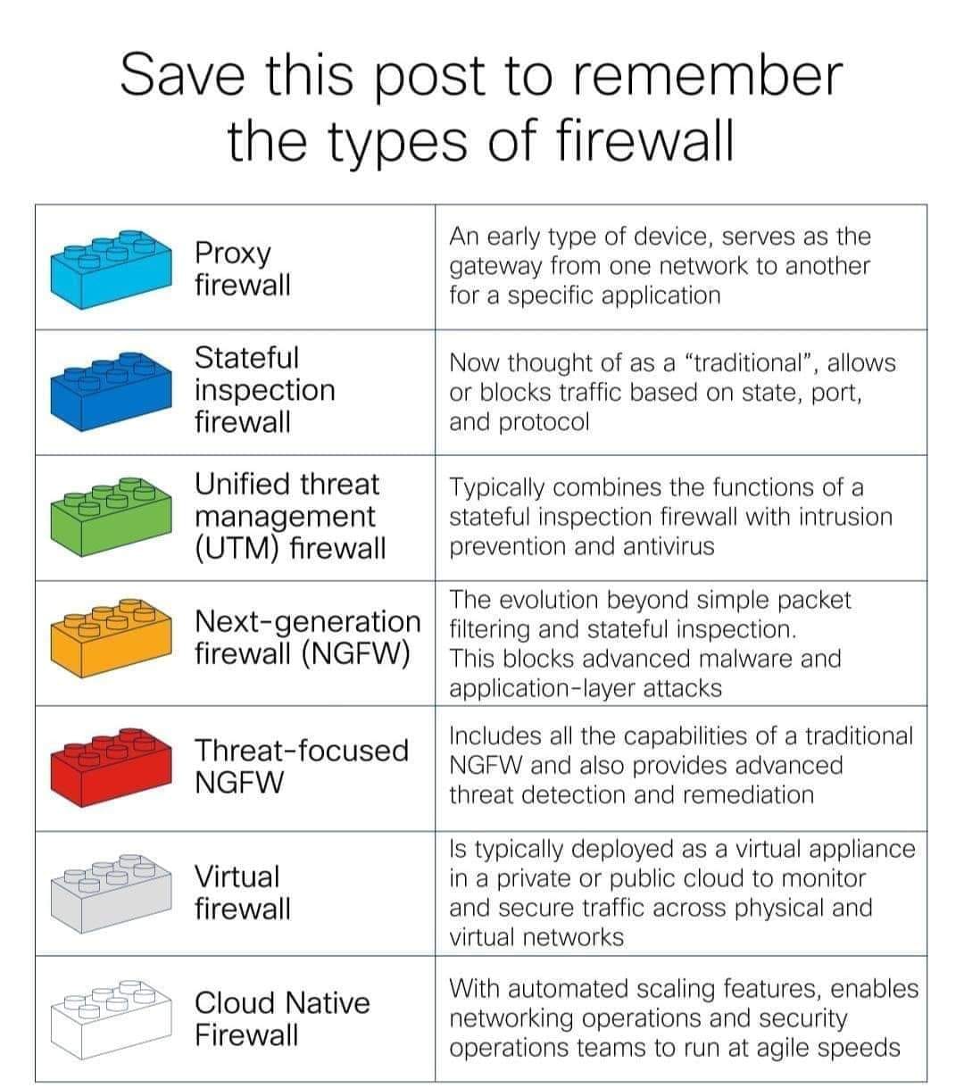 Codelivly - Here are the types of Firewalls💽 Follow us:...