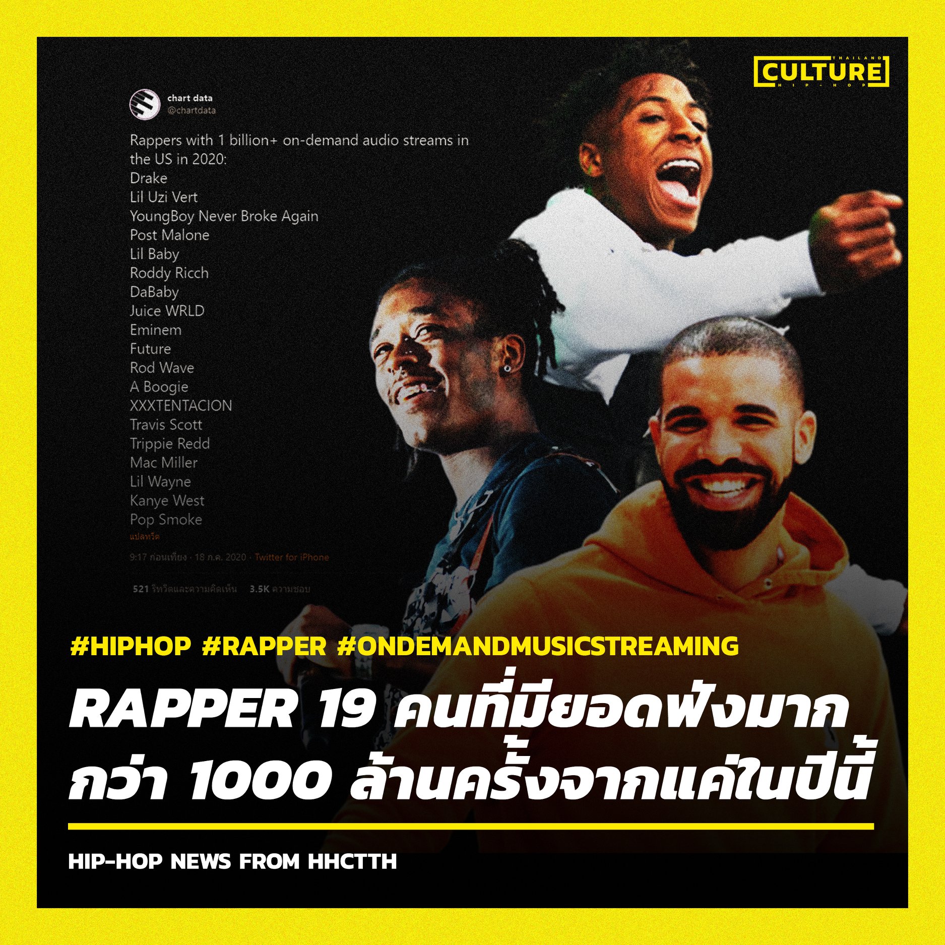 ʜɪᴘ-ʜᴏᴘ - HIP-HOP NEWS 🔥🔥🔥 RAPPER 19 คนที่มียอดฟังมาก กว่า 1000 ล้าน ...