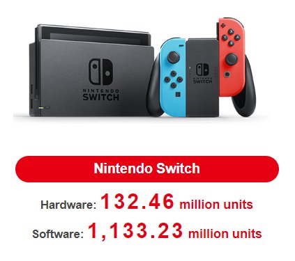 The original Switch has now sold 154.01 million units, putting it