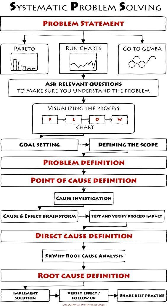 ️ Systematic Problem Solving... - Industrial Knowledge