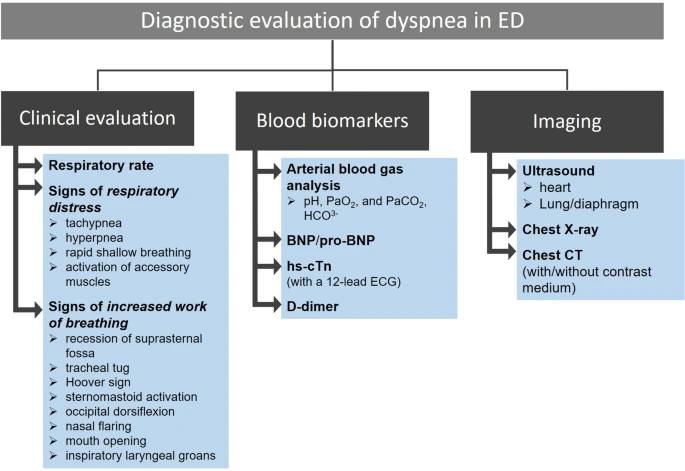 Dispnee - Platypnea-orthodeoxia syndrome: - Dyspnea and... | Facebook