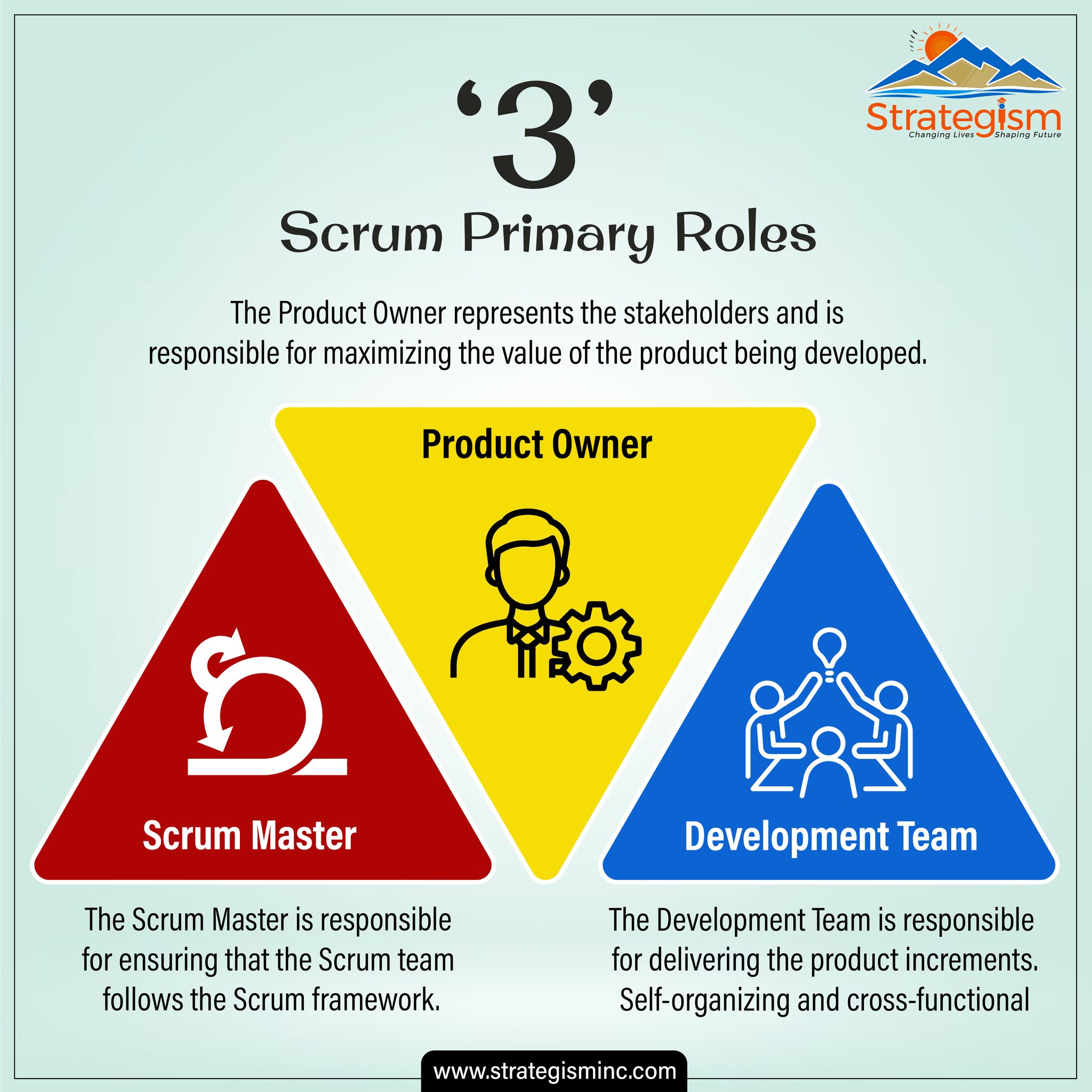 In Scrum, there are three primary... - Dr. Sam Swpan Org | Facebook