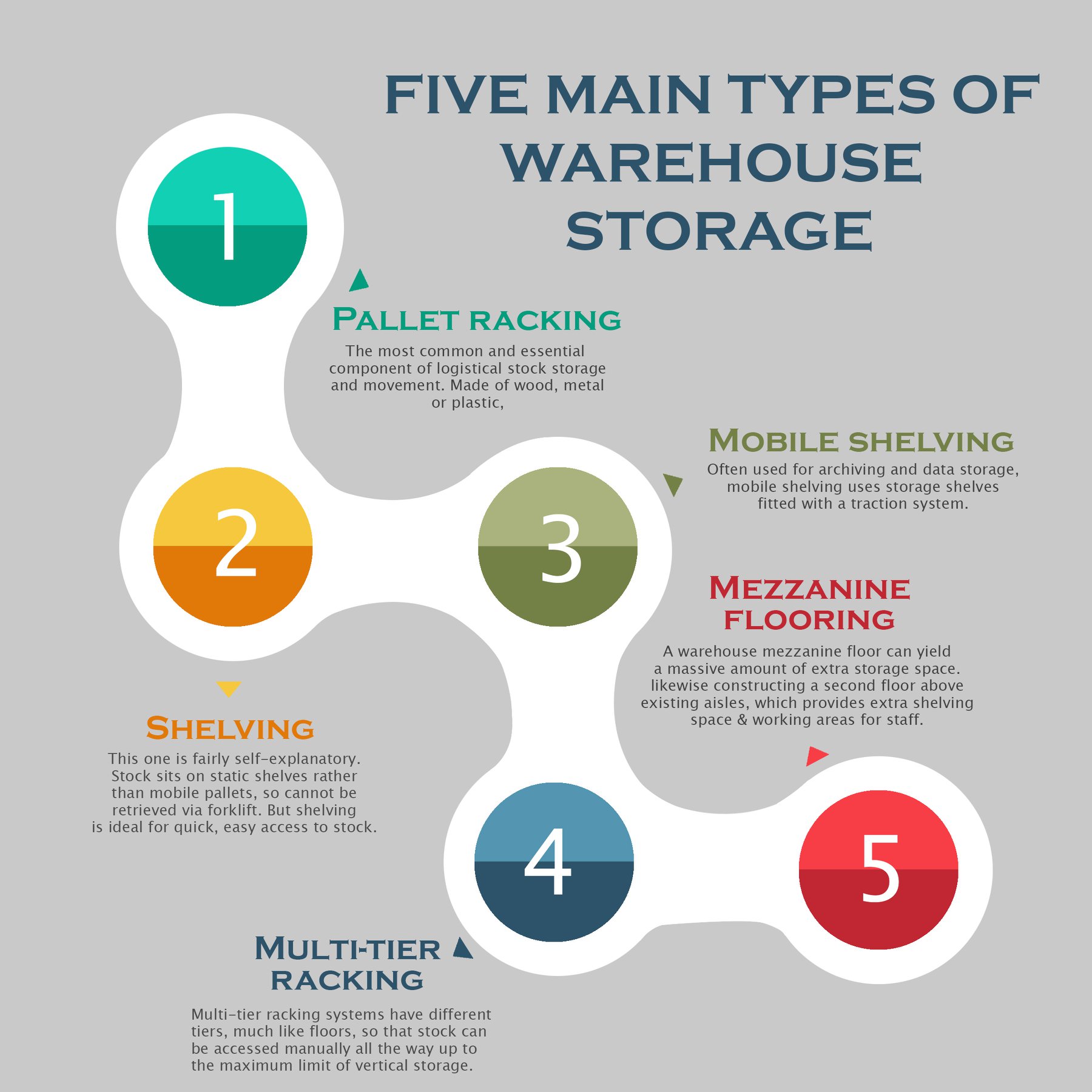 Five main types of warehouse... - Classic Steel Products