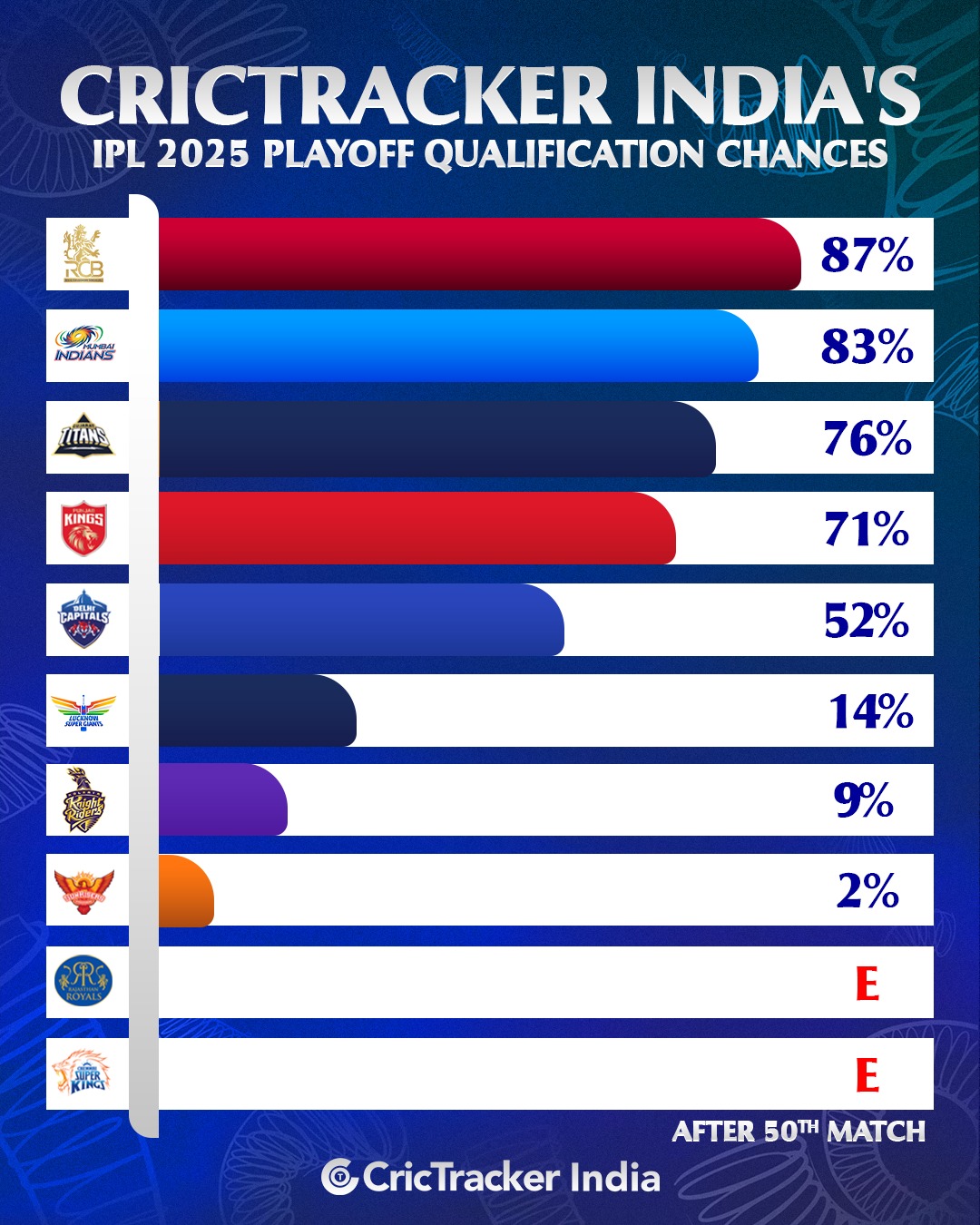 CricTracker - Here are CricTracker India's IPL 2025 playoff ...