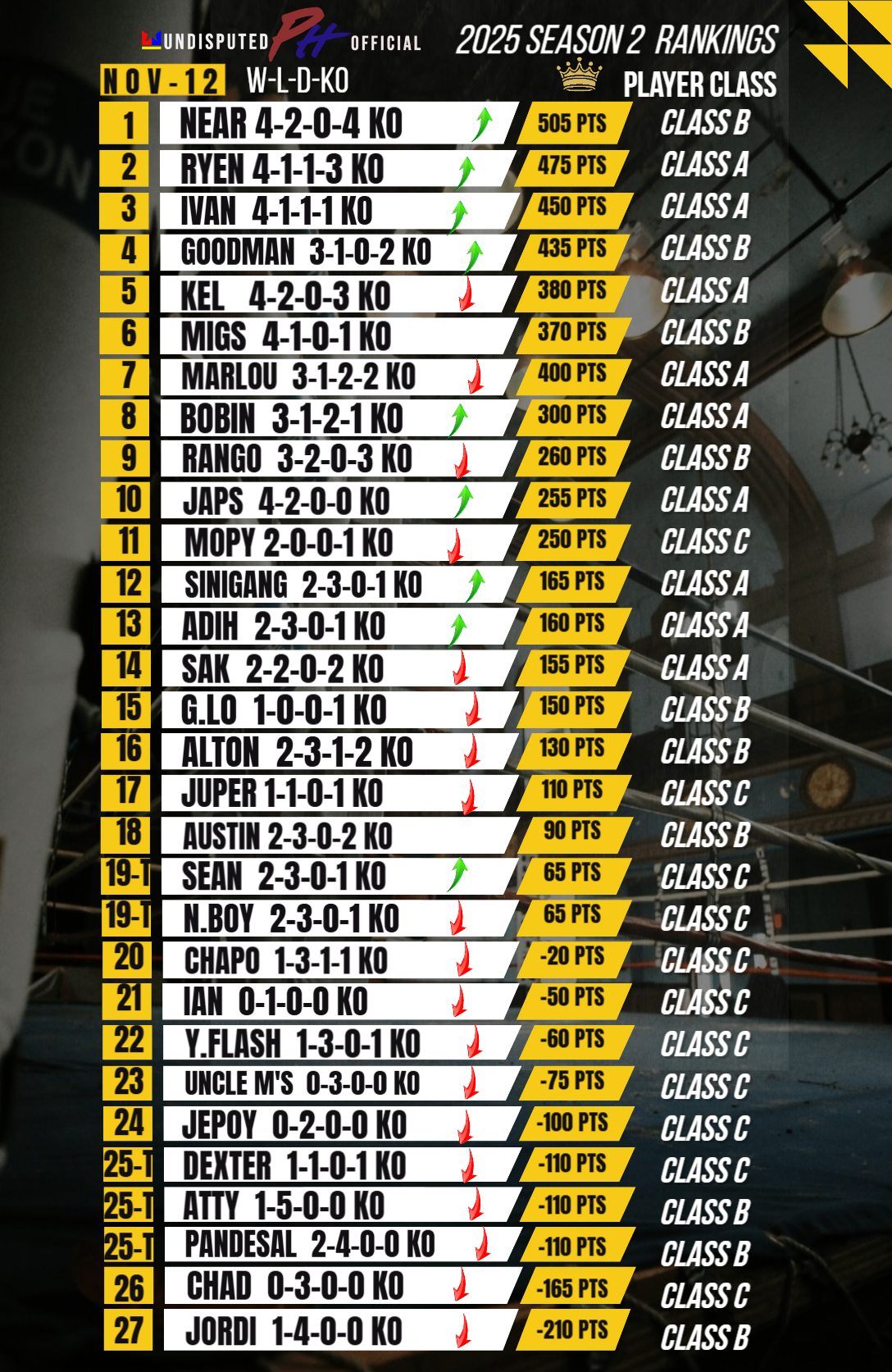 Undisputed - UDPH Boxing League – Official Rankings as of NOVEMBER 12 ...