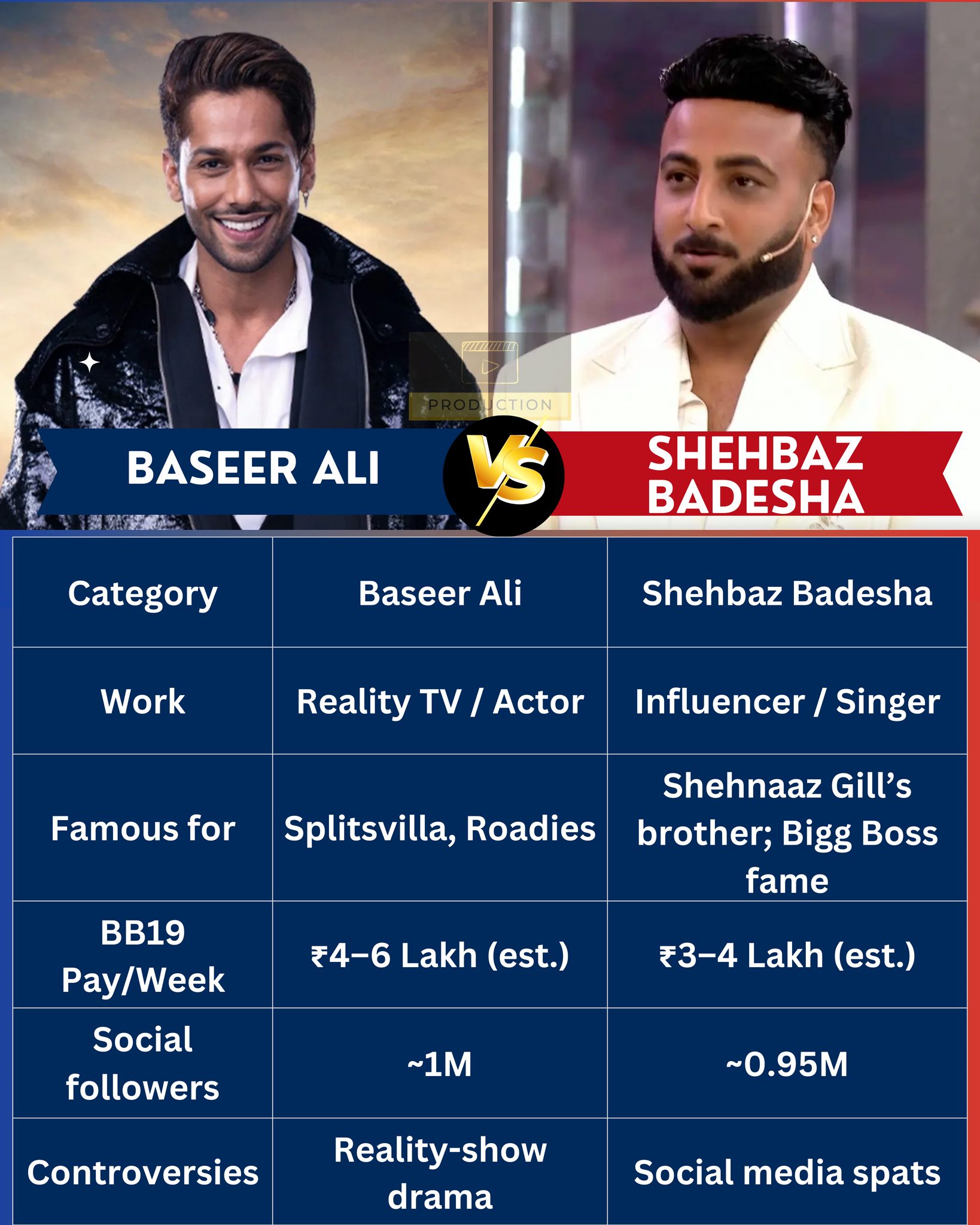 Desi - 🔥 Bigg Boss 19: Baseer Ali vs. Shehbaz Badesha — Reality Royalty ...