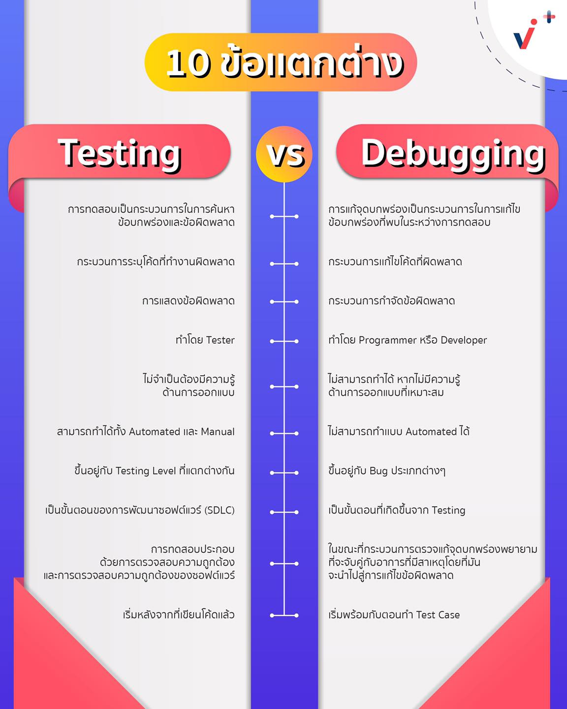 10 ข้อเเตกต่าง Testing VS... - CareerD by Achieve Plus | Facebook