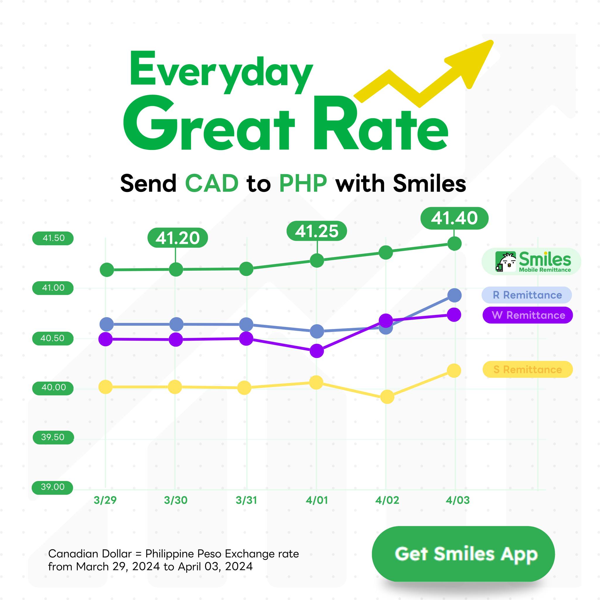 Smiles - Exchange Rate Comparison of Top 4 Mobile Remittance Apps in ...