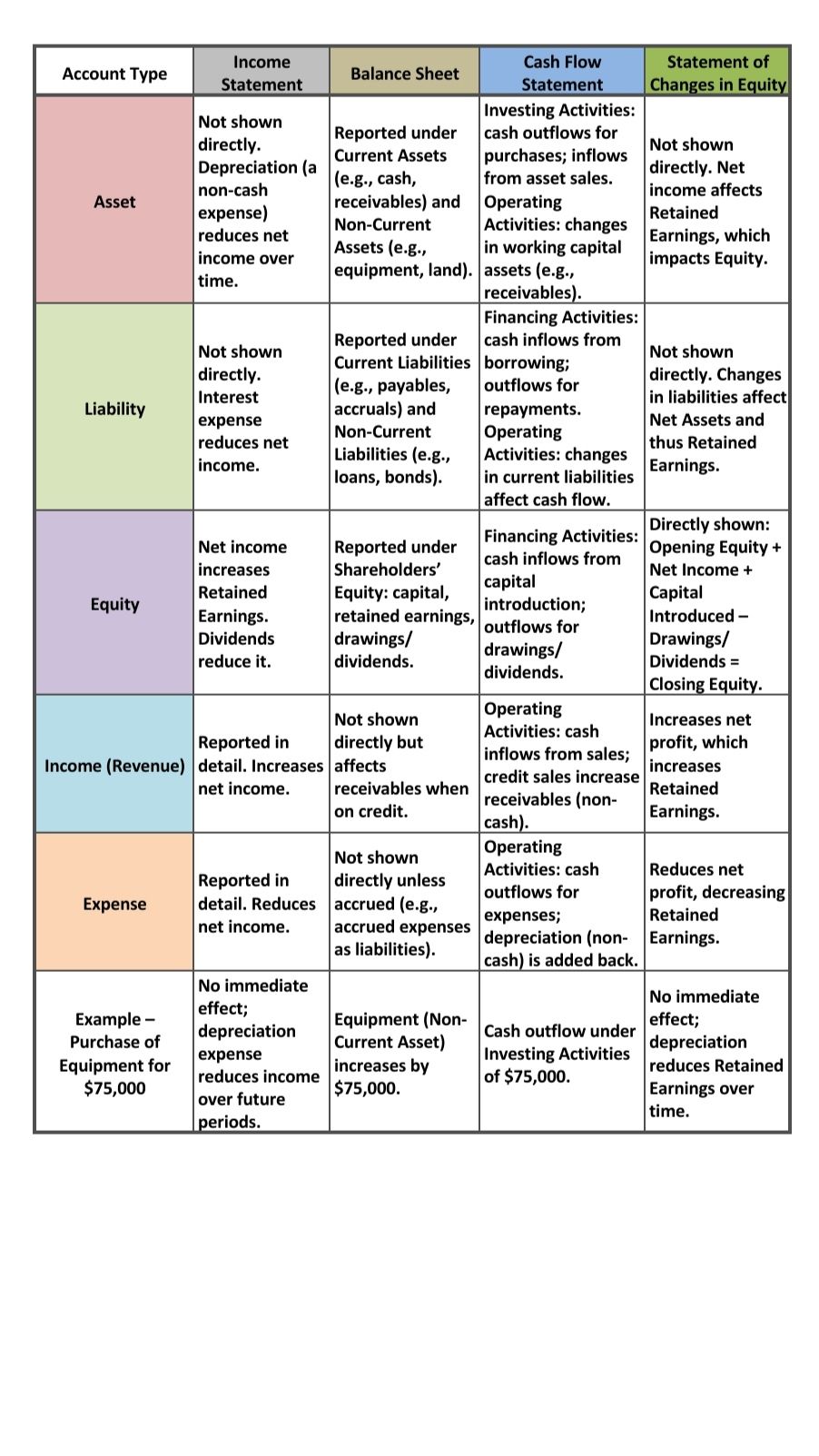 Accounts - 📚 Master the Big Picture of Accounting in One Table! Ever ...