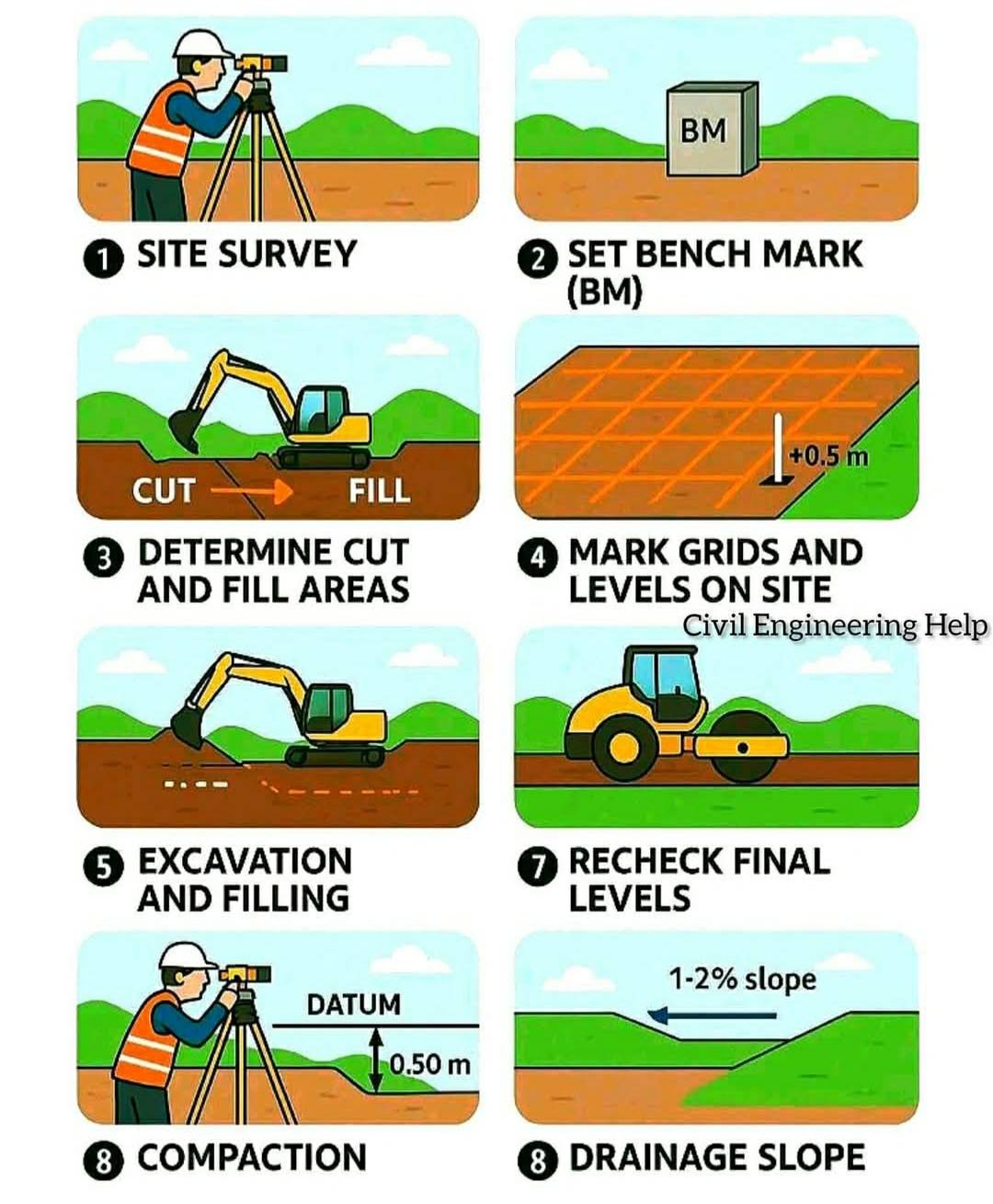 Civil - Site Leveling: How to Do It Site leveling is crucial to create ...