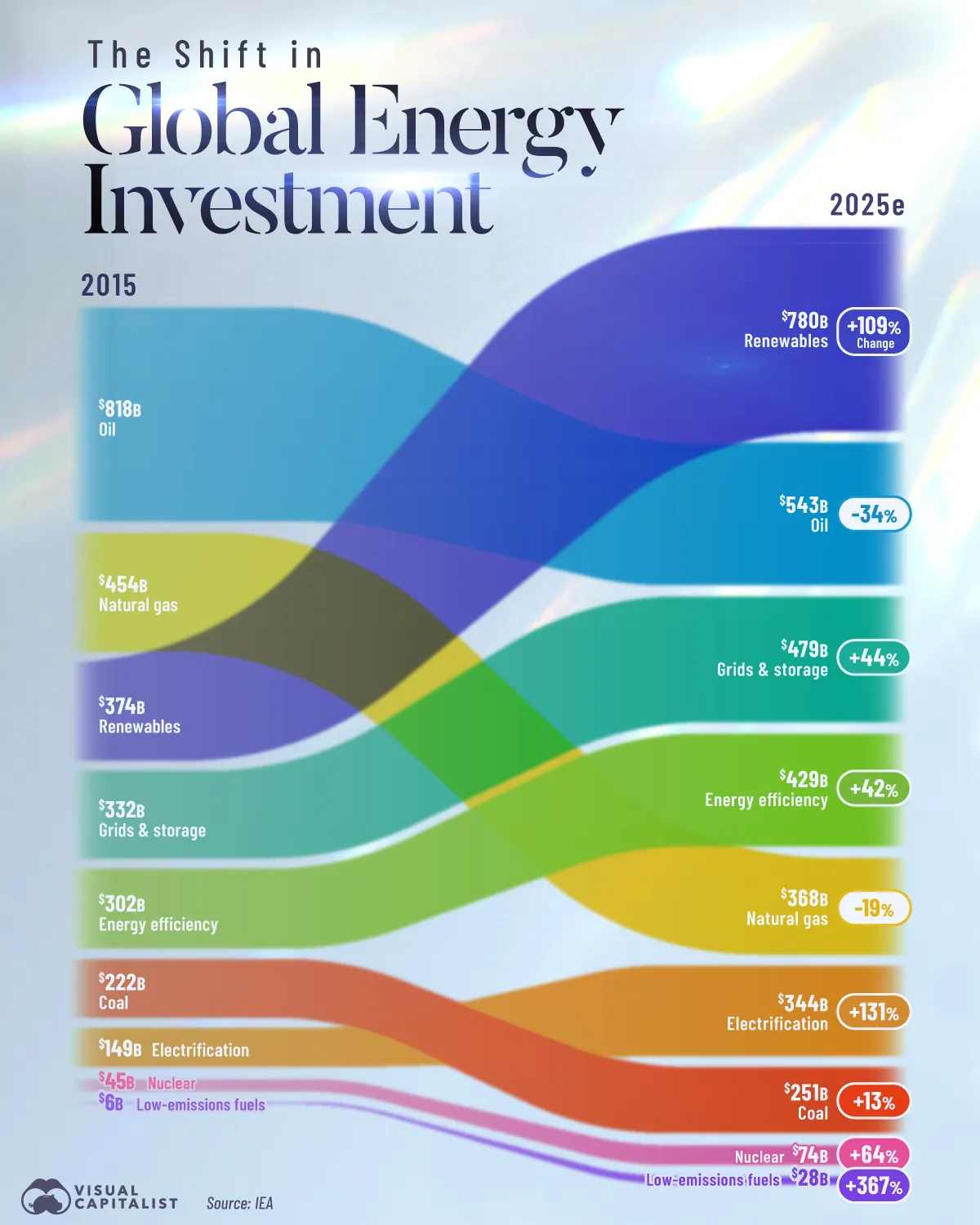 Voronoi - In 2025, global renewable energy investment is... | Facebook