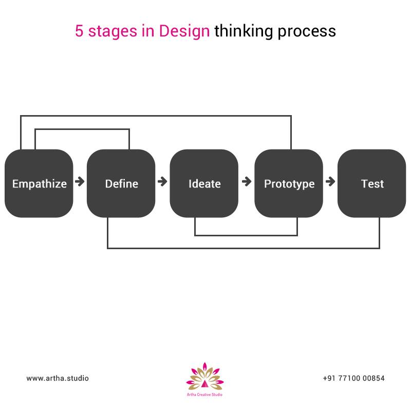 Here are the 5 stages in Design... - Octet Design Studio