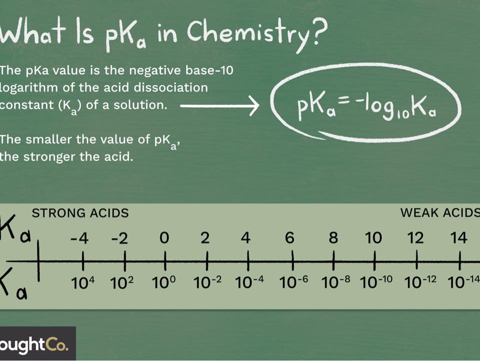 pKa values of common species in Organic chemistry