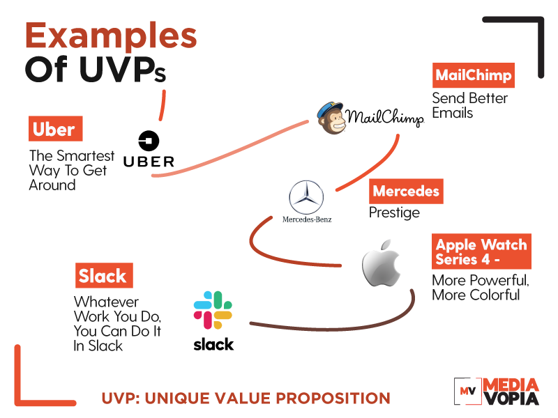 MediaVopia - The Unique Value Proposition (UVP) states...