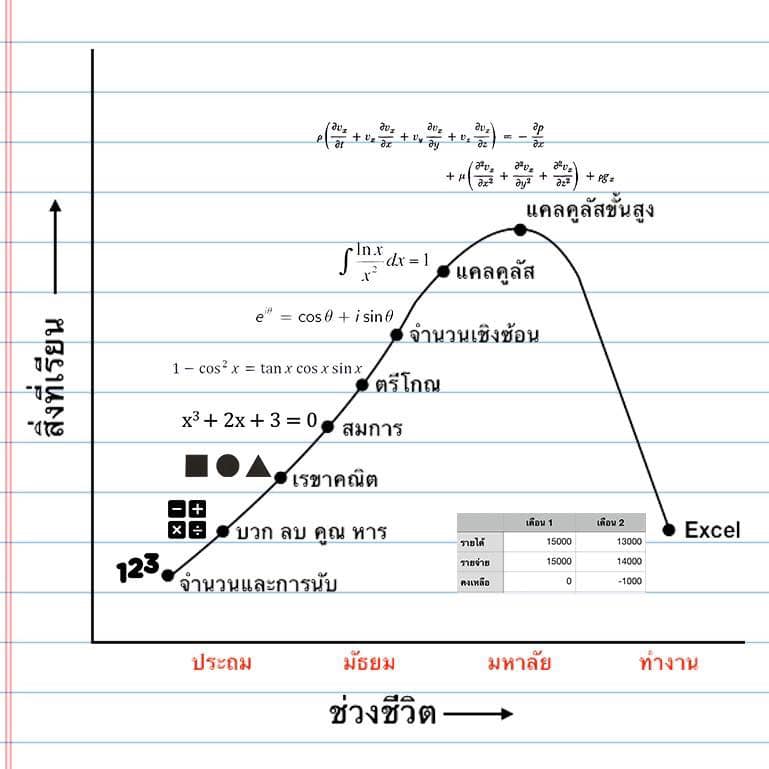 Math Analysis Thailand