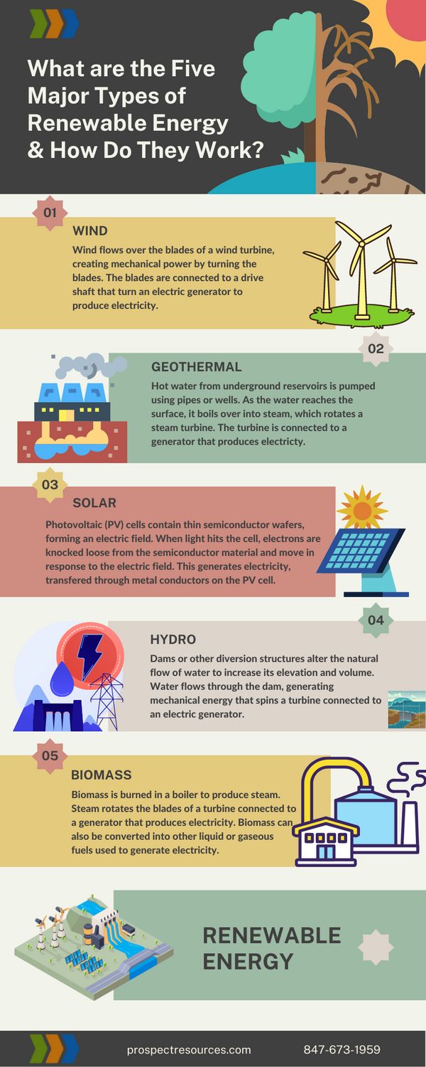 What are the five major types... - Prospect Resources, Inc. | Facebook