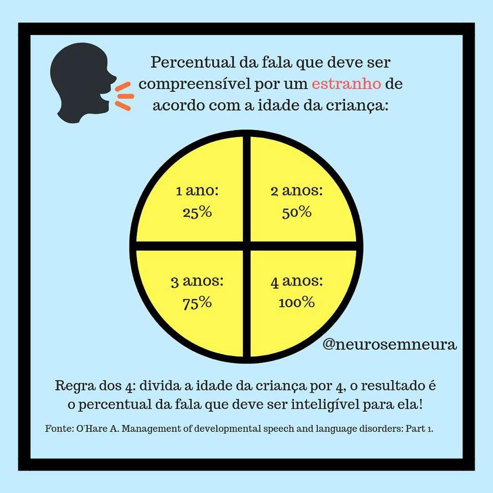 Neuro - Como saber se a fala da criança está adequada para a idade ...
