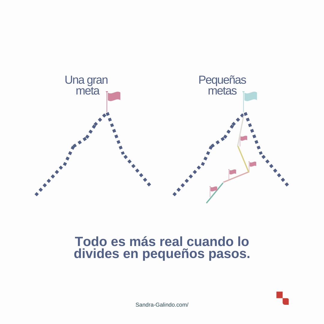 Sandra Galindo - ¿Estableces un plan para lograr tus...