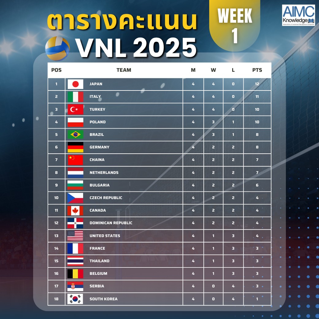 AIMC - 🏐Update ตารางคะแนน VNL 2025 หลังจบสัปดาห์ที่ 1 ️ทีมชาติไทย 🇹🇭 ...