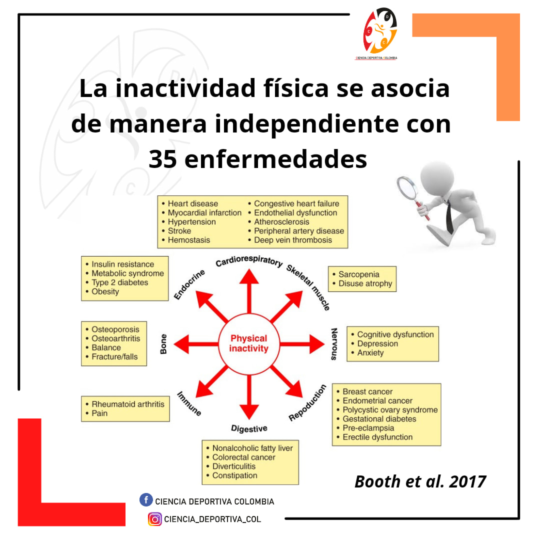 🧑‍🏫 La inactividad física... - Ciencia Deportiva Colombia