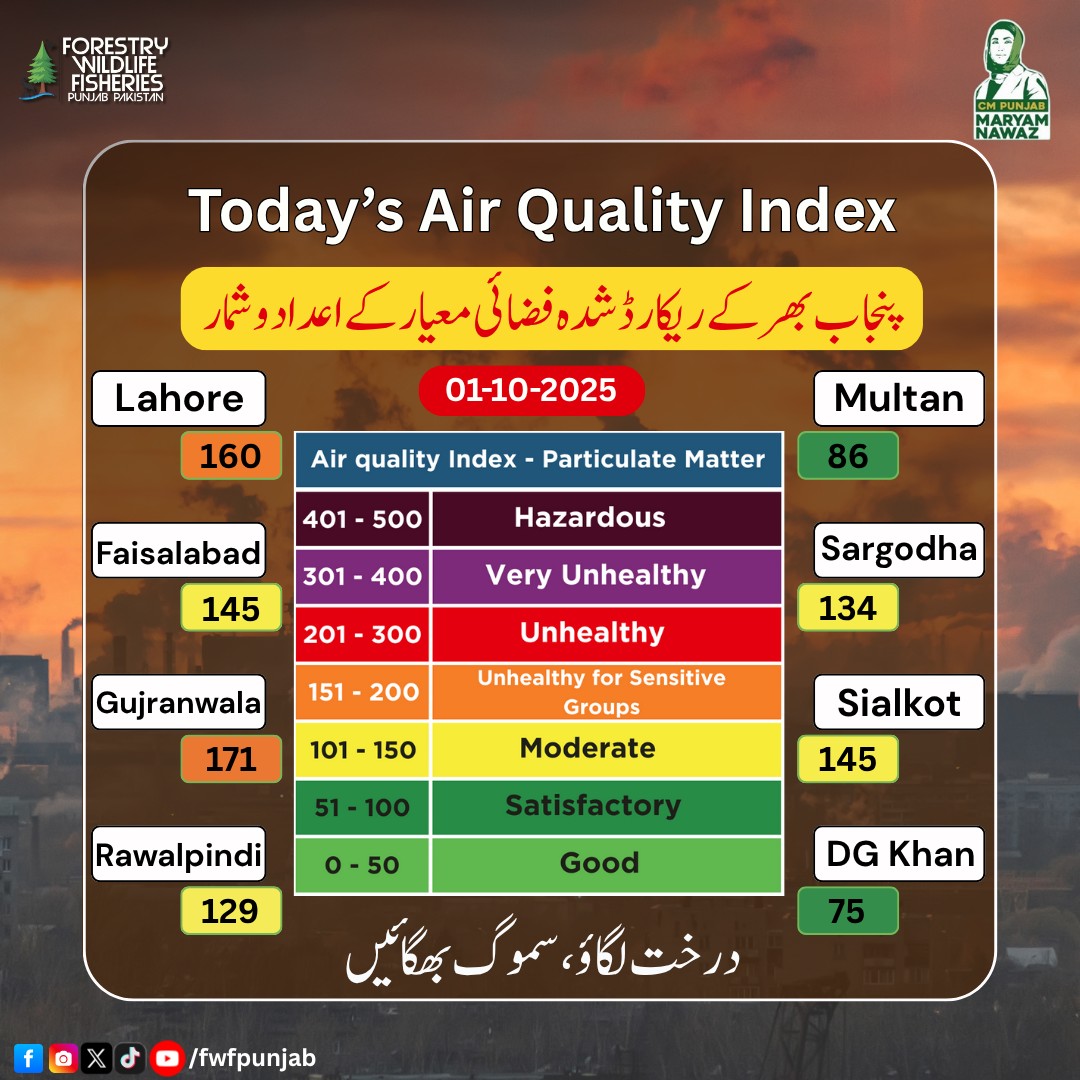 پنجاب بھر کے ریکارڈ شدہ فضائی معیار کے اعداد و شمار ...
