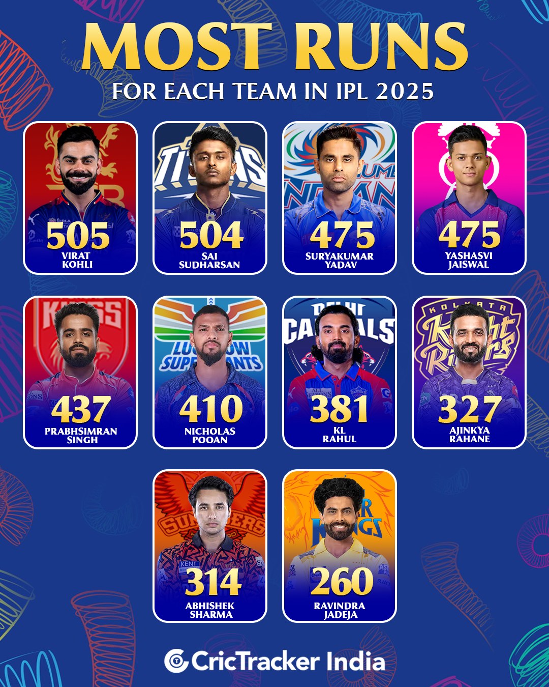 CricTracker - The backbone of their respective batting lineups! [ Virat ...