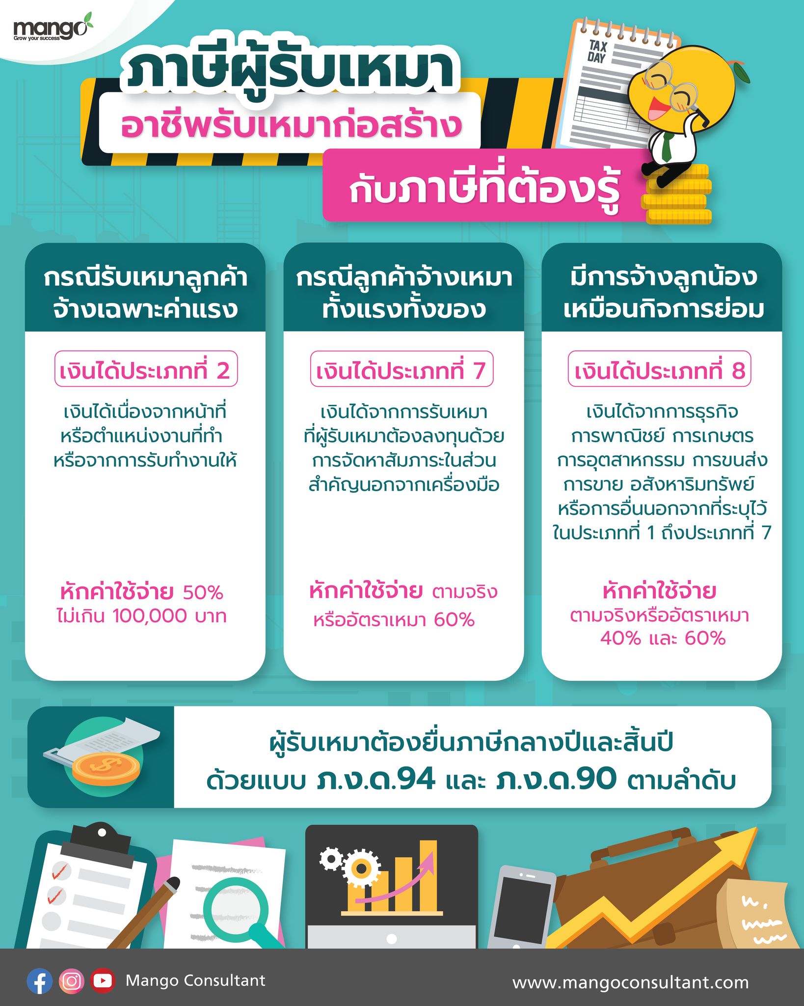 🦺... - โปรแกรมก่อสร้าง โปรแกรมอสังหา Mango Anywhere | Facebook