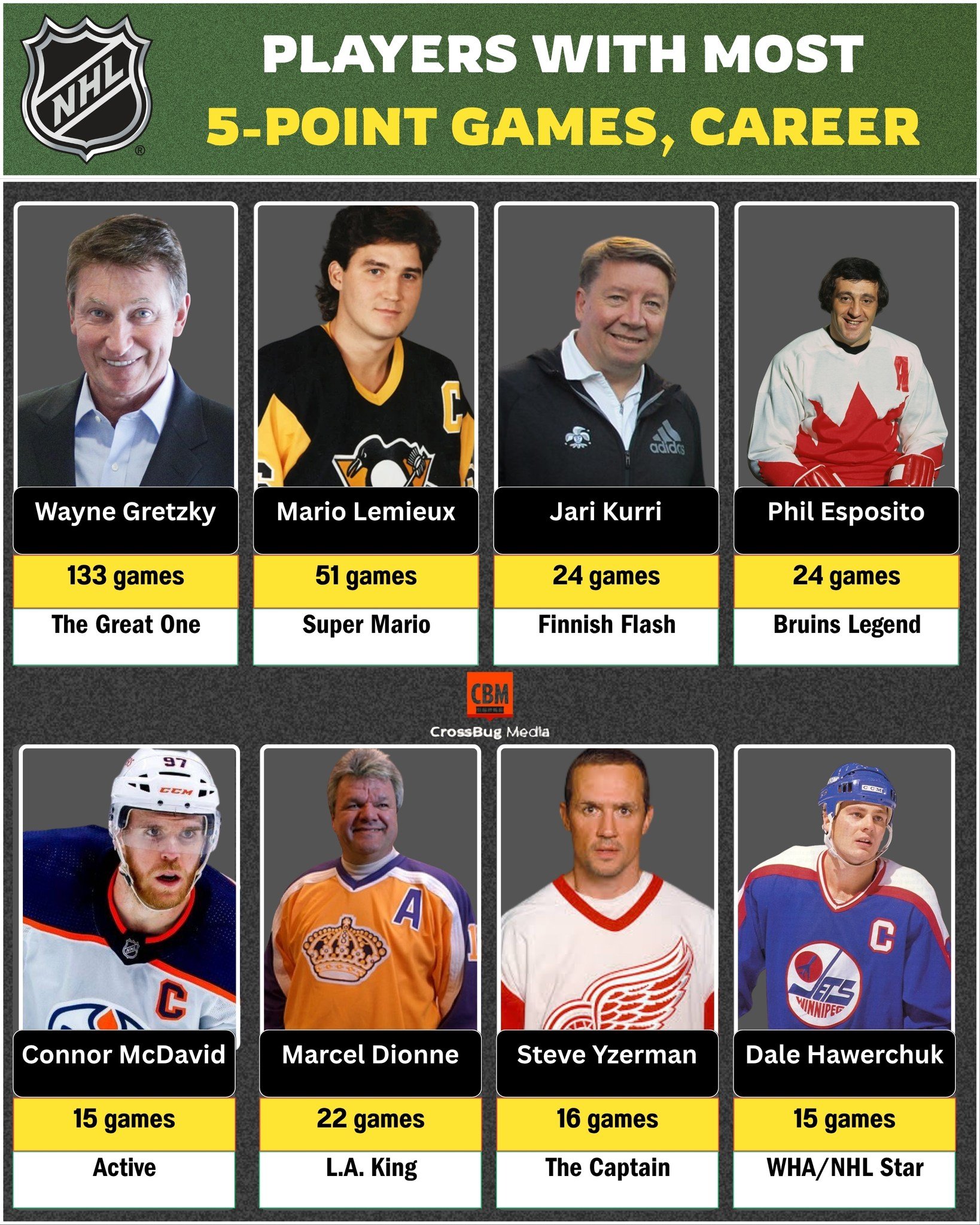 Top - 🚨🎯 NHL Legends: Players with the Most 5-Point Games in History ...