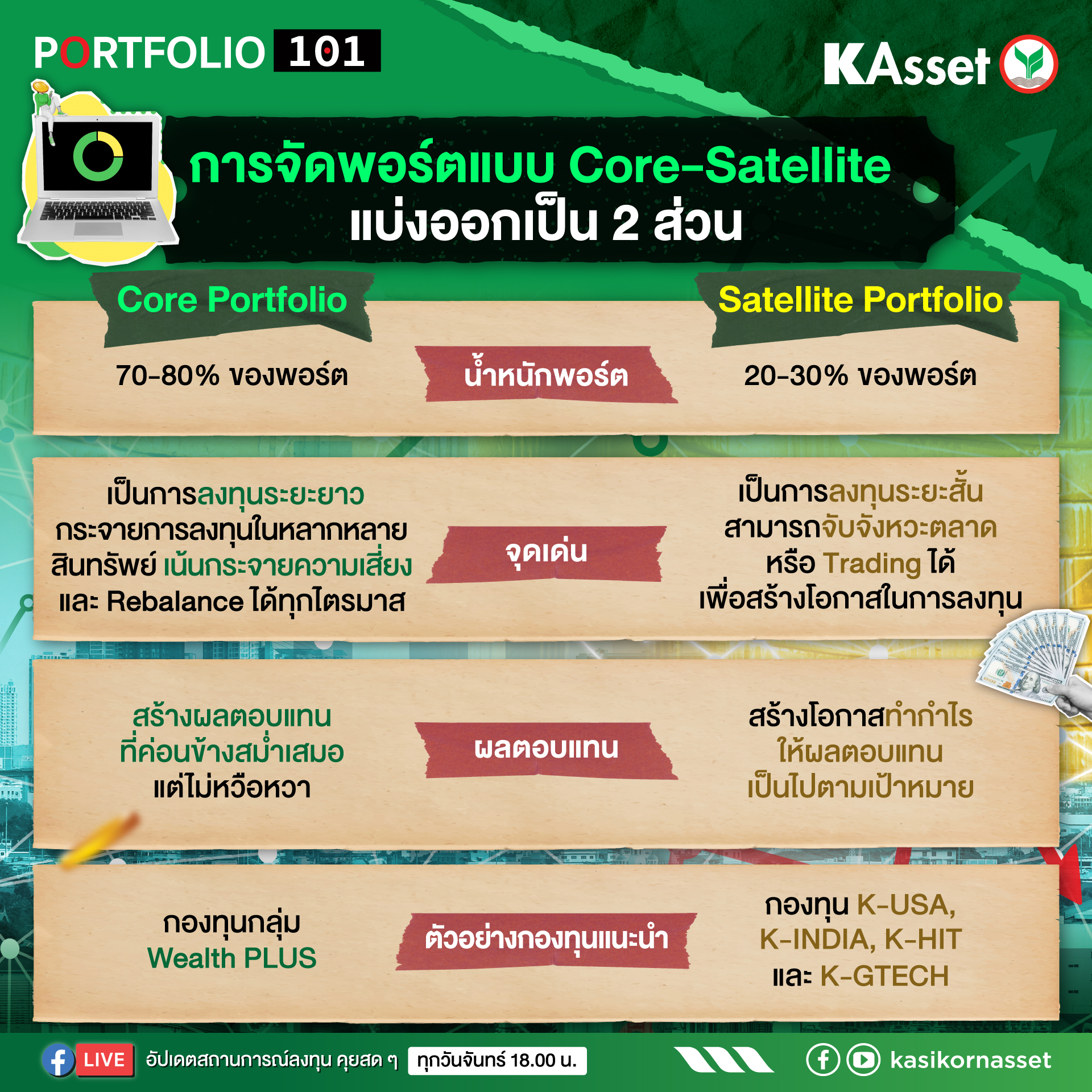 KAsset - การจัดพอร์ตแบบ Core-Satellite แบ่งออกเป็น 2 ส่วน คือ Core ...