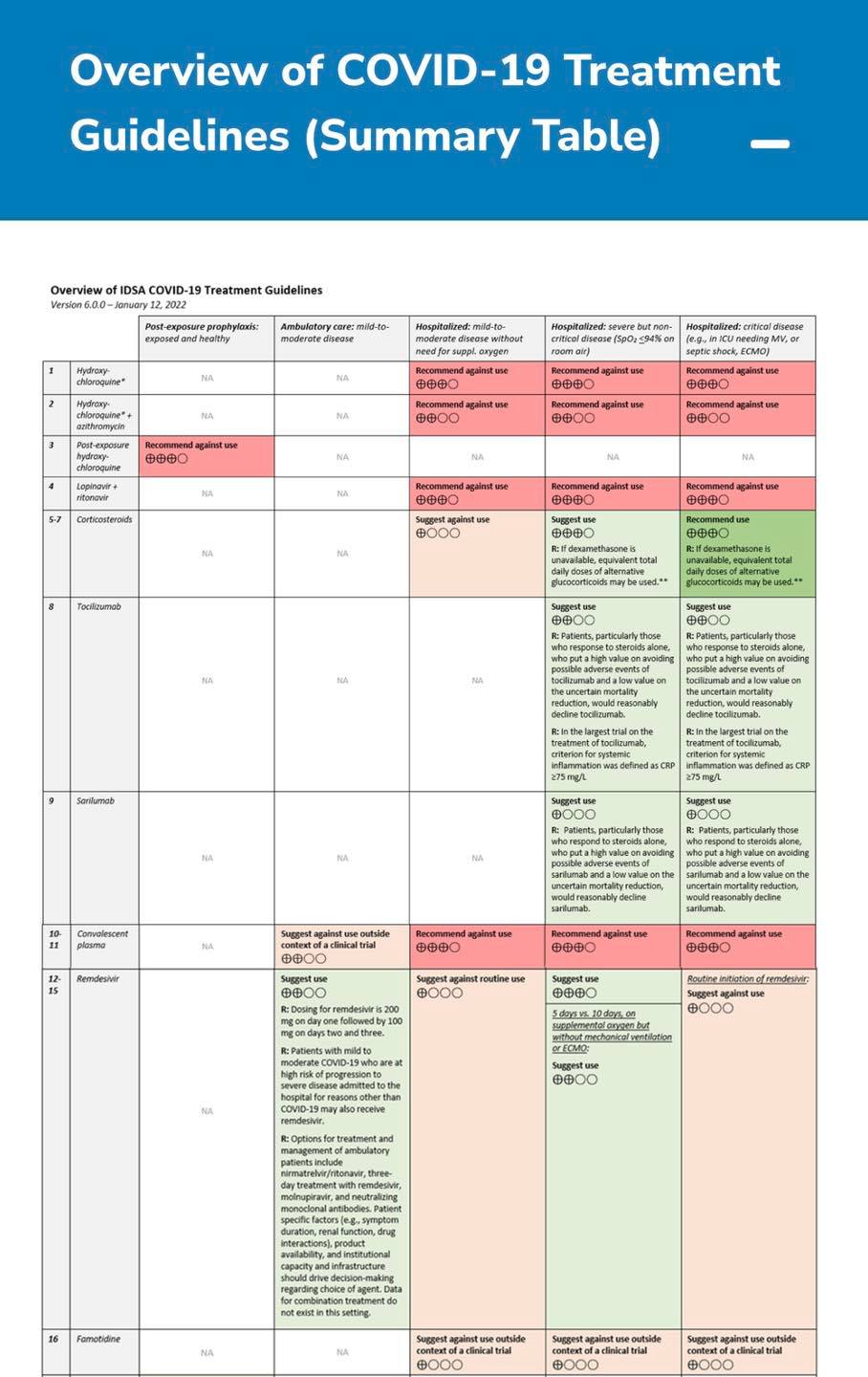 Pharmacyguru - Covid guideline treatment 2022 IDSA...