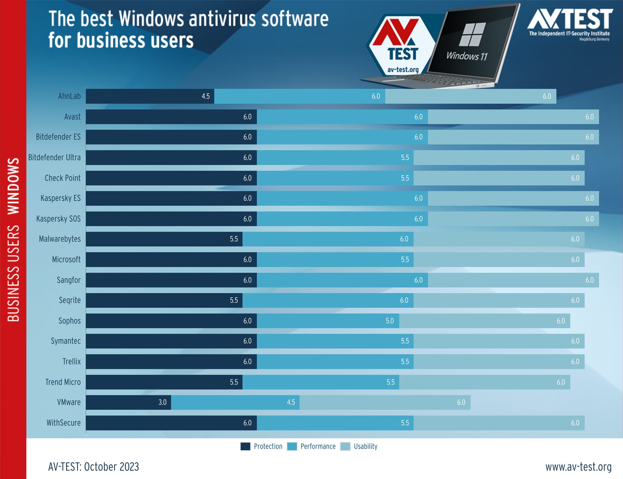 AV-TEST GmbH - The best Windows 11 antivirus software for... | Facebook
