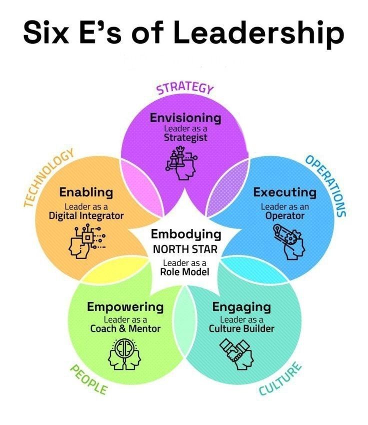 Study - Six E's of Leadership #leadership #leadershipskills # ...