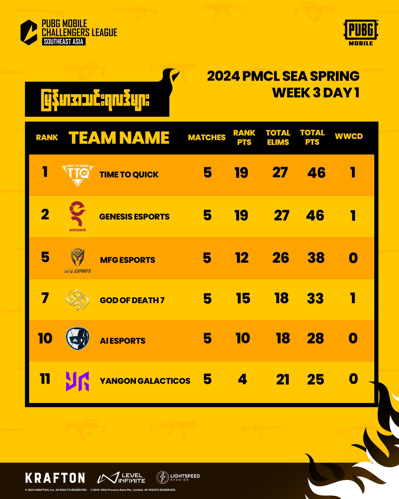 PUBG MOBILE - 2024 PMCL SEA မှာ ယှဉ်ပြိုင်ပြီးစီးခဲ့တဲ့...