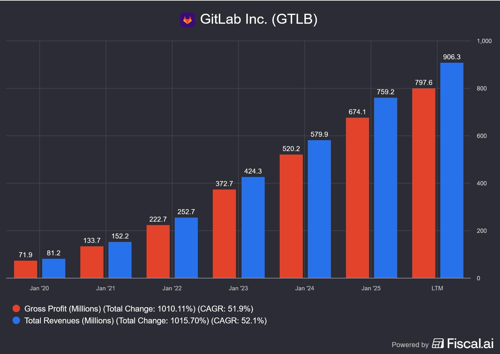 NPK - GitLab (GTLB) เป็นหนึ่งในหุ้นที่ Alphabet ($GOOGL) ถือเป็นสัดส่วน ...