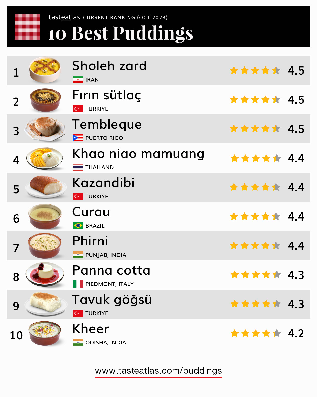 TasteAtlas - Learn all about the best-rated puddings in... | Facebook