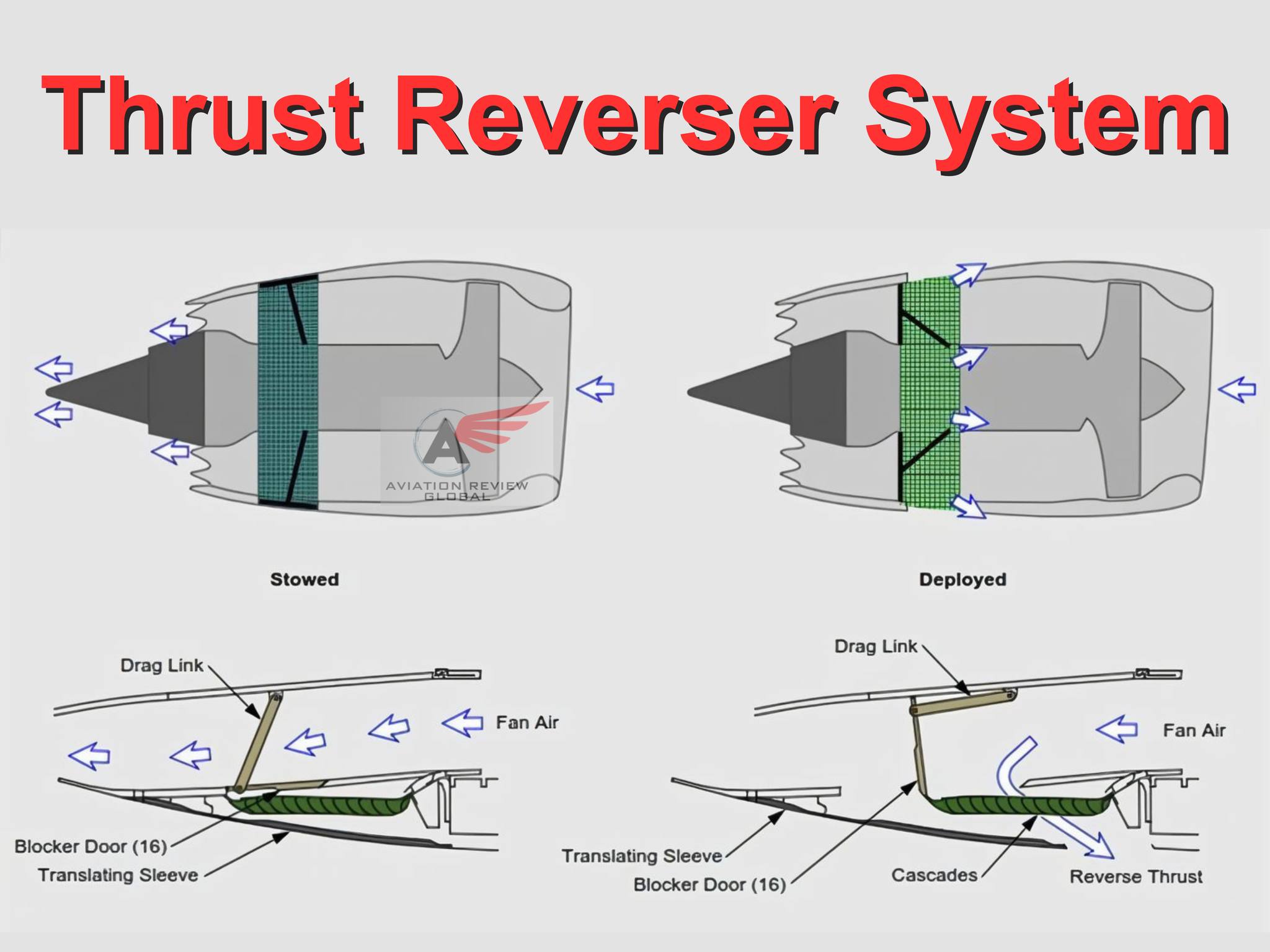 Thrust Reverser System... - Aviation Review Materials | Facebook