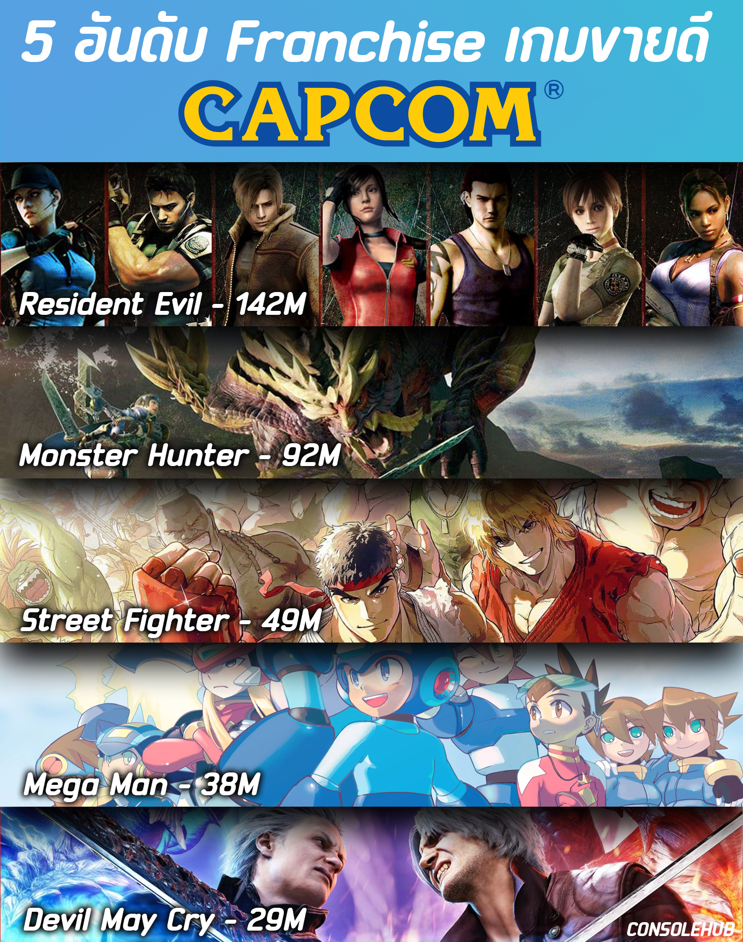 ConSole Hub - ปี 2023 CAPCOM... | Facebook
