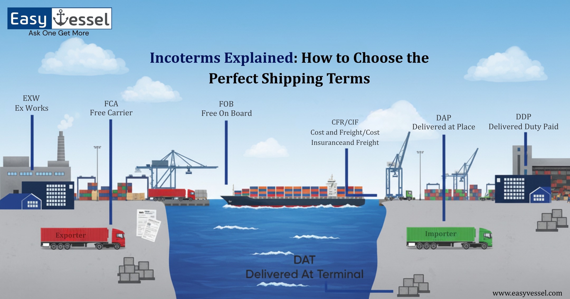 Bansi - Mastering Incoterms: Know your shipping rights, costs & risks ...