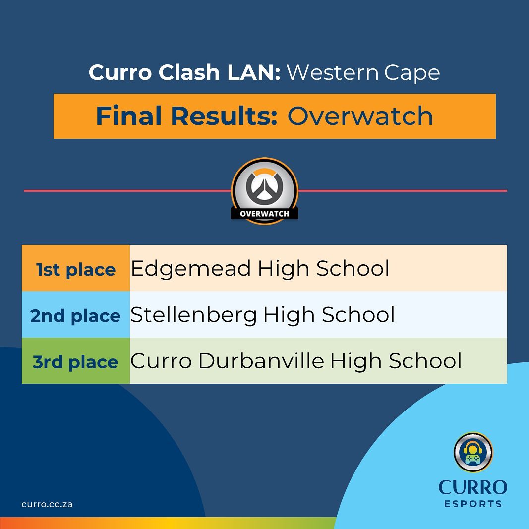 Curro Sport - Congratulations to the champions of the... | Facebook