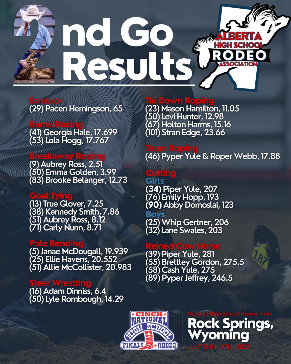 Round 2 is... - Alberta High School Rodeo Association | Facebook