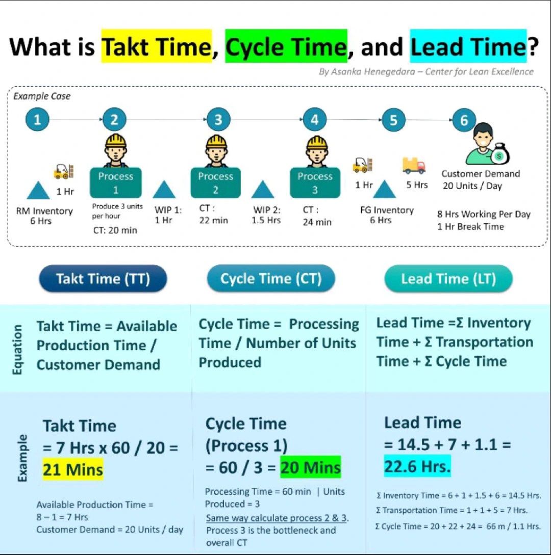 Industrial Knowledge - ️ Takt Time Cycle time Lead Time Explained ...