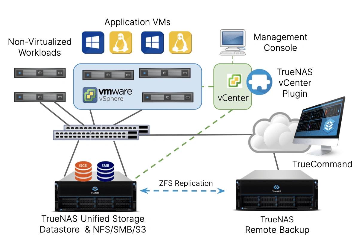 The Config - การทำ ZFS Replication ของ TrueNAS ในลักษณะนี้ ต้องใช้ ...