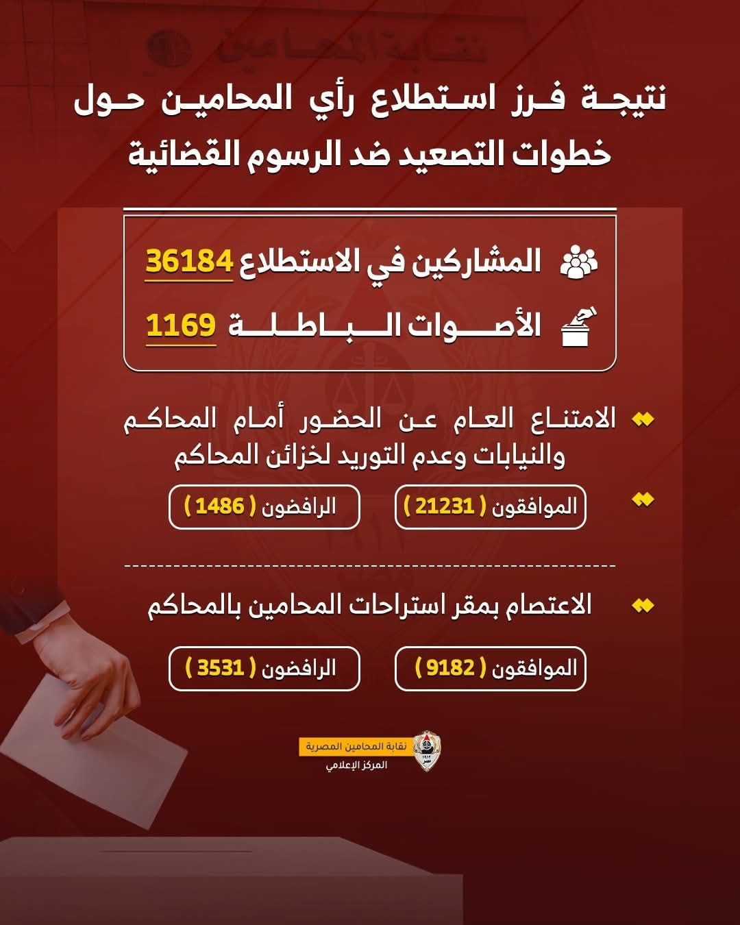 Ahmed - نتيجة فرز استطلاع المحامين حول خطوات التصعيد ضد الرسوم القضائية ...