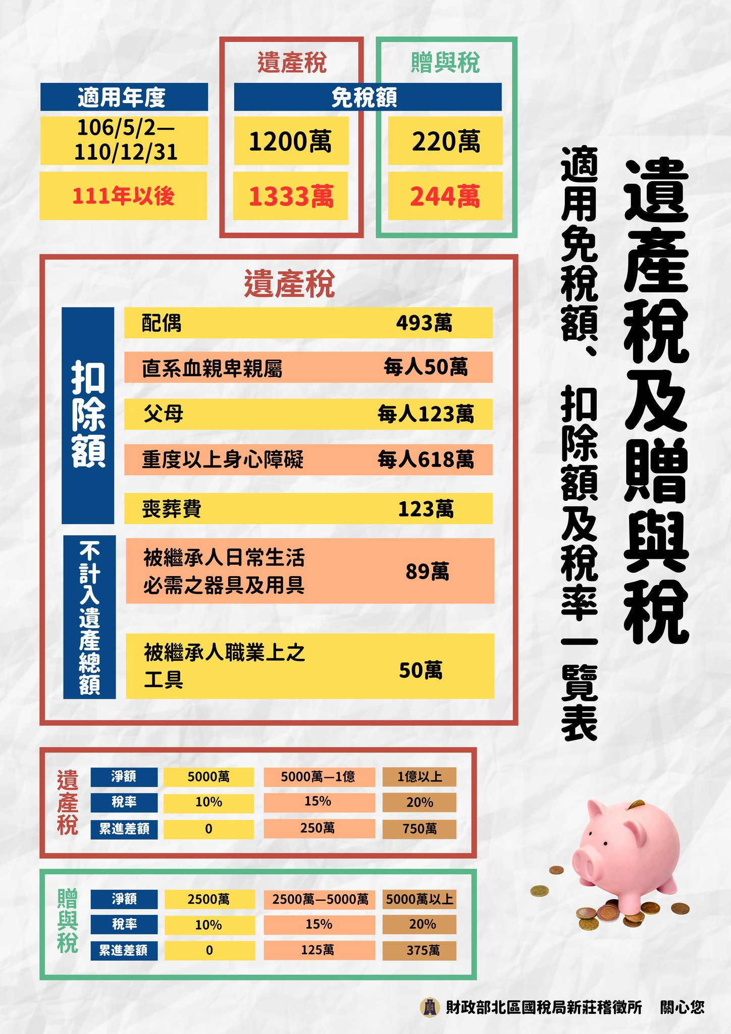 財政部北區國稅局新莊稽徵所 - 《遺產稅及贈與稅—適用免稅額、扣除額及稅率》...