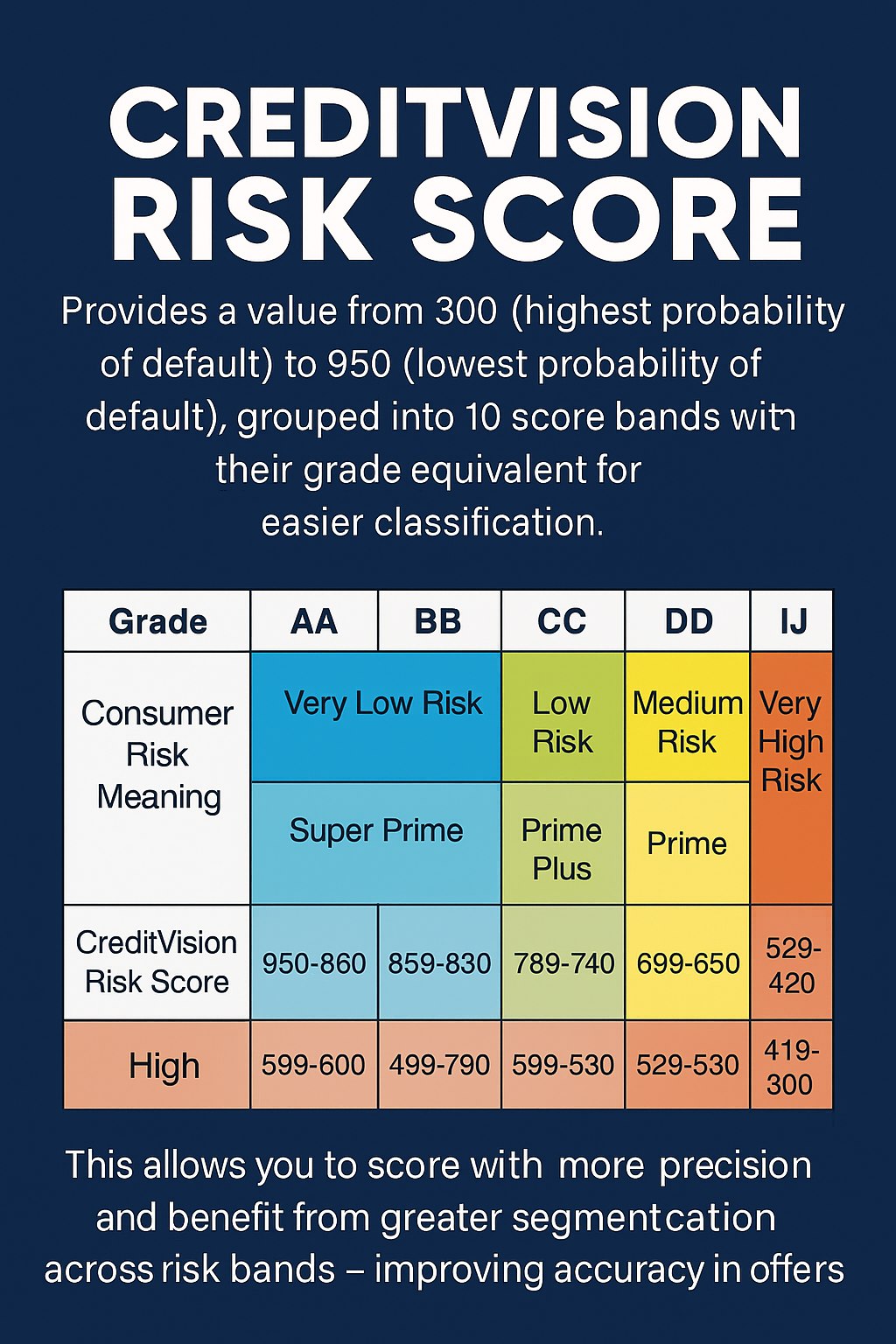 “A Higher Score Means Greater... - Credit Link Philippines | Facebook