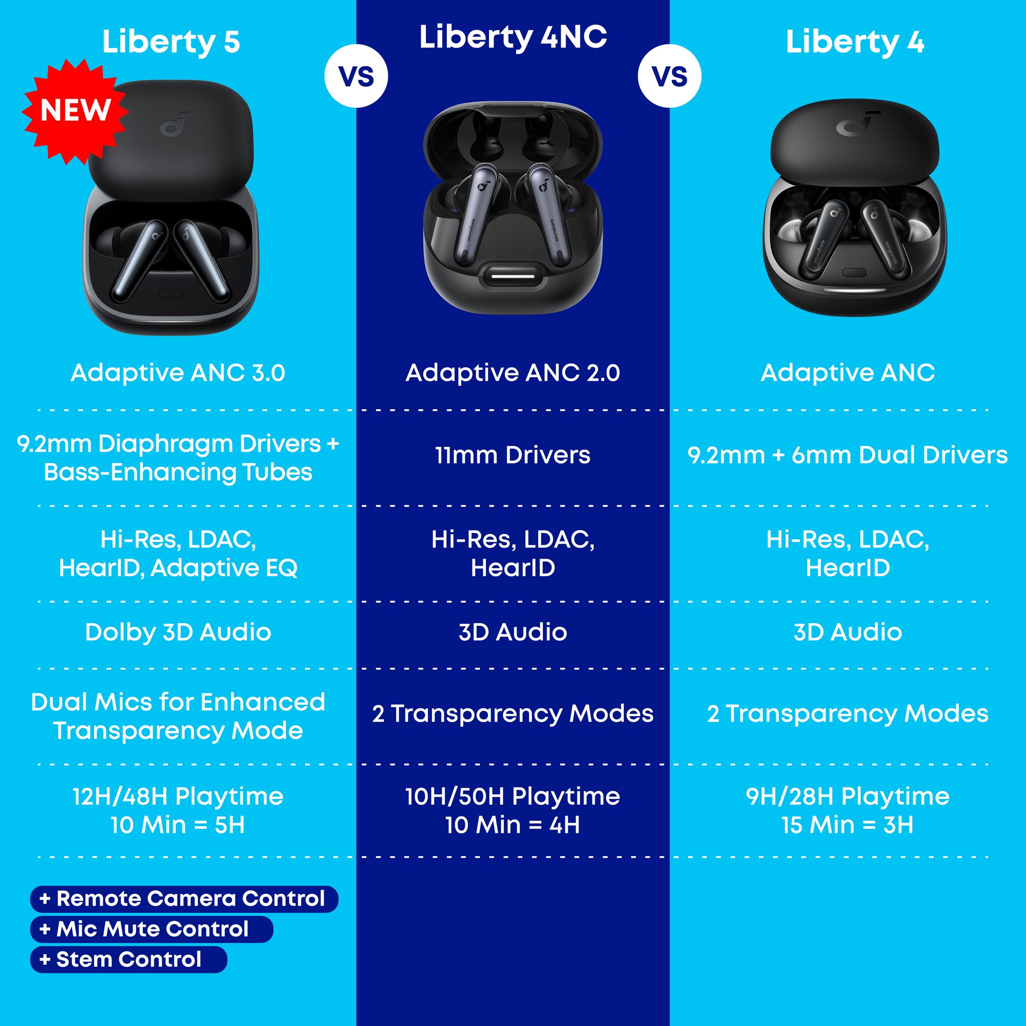 Anker Soundcore Liberty 5 Pro vs Liberty 4 NC: Is newer better?
