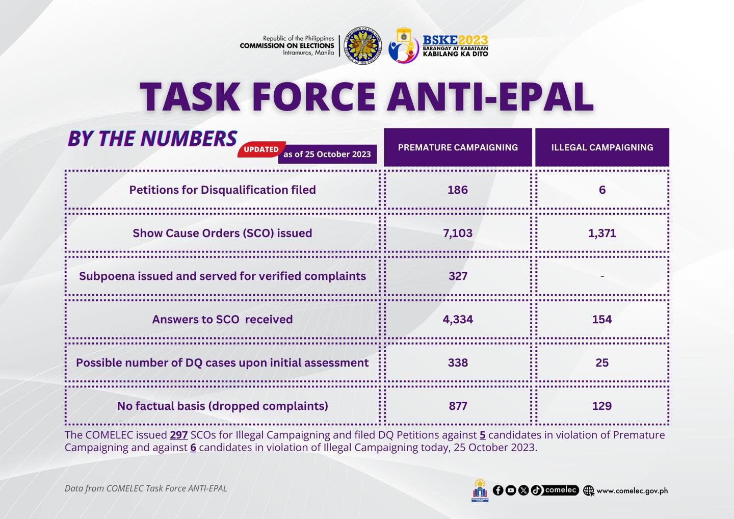 COMELEC - COMELEC TASK FORCE ANTI-EPAL BY THE NUMBERS As...